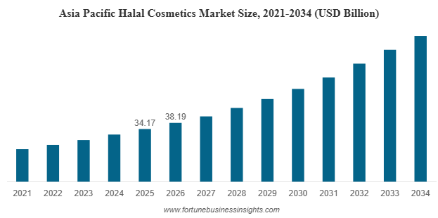 Halal Cosmetics Market Size to Reach USD 143.02 Billion by 2034, Expanding at 11.67% CAGR (2026–2034)