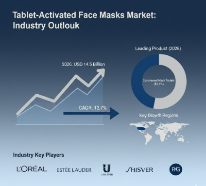 Global Tablet-Activated Face Masks Market Set to Reach USD 47.9B by 2036 with 12.7% CAGR Growth